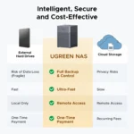 UGREEN NASync DH4300 Plus 4-Bay NAS 120TB (Diskless) Remote Access AI Photo Album Beginner-Friendly 8GB RAM Network Storage - Image 3