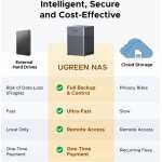 UGREEN NASync DH4300 Plus 4-Bay NAS 120TB (Diskless) Remote Access AI Photo Album Beginner-Friendly 8GB RAM Network Storage - Image 3