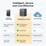 UGREEN NASync DH4300 Plus 4-Bay NAS – 120TB Capacity, AI Photo Album & Remote Access - Image 3