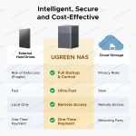 UGREEN NASync DH4300 Plus 4-Bay NAS – 120TB Capacity, AI Photo Album & Remote Access - Image 3